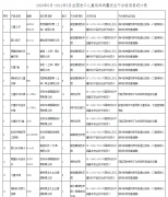 曝光一大批防曬霜品牌(國內(nèi)防曬霜)