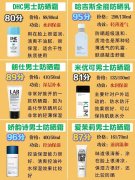 美國(guó)男生防曬霜品牌推薦(男士防曬霜排行榜前十名)