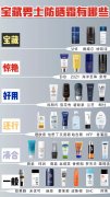 懶人男生防曬霜推薦品牌(男士防曬霜什么牌子好用)