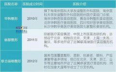 夢想整形全國有多少家(夢想美容整形醫(yī)院)